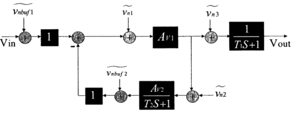 Figure 2.16: Block  diagram of the offset-compensated  demodulator with  its various noise-generating sources