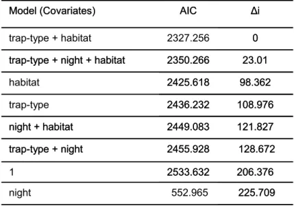 Table 3: Comparison of all possible candidates models prior to redundancy  reduction. Covariates contributions are assessed by the AIC obtain after 