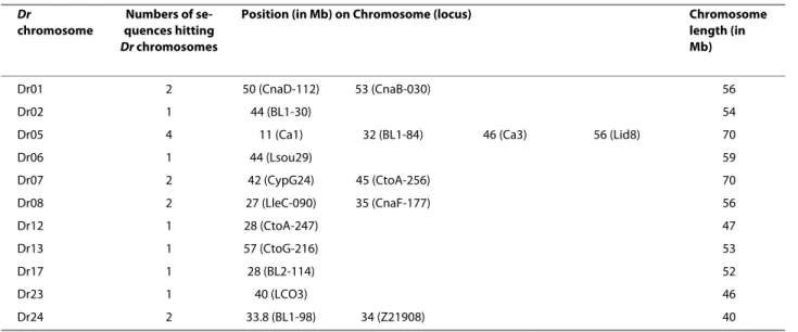 Table 3: Position of the 18 microsatellite loci that match with Danio rerio (Dr) genome.