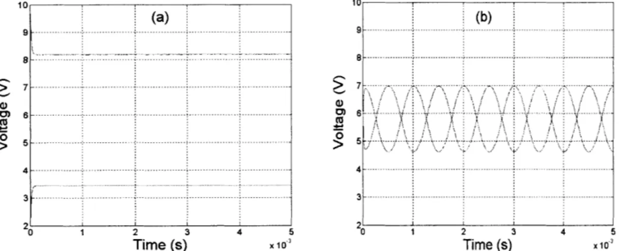 Figure 2.10:  Output signal  waveforms  of the demodulator in  figure 2.9,  responding to sinusoidal input signals  when  (a)  the  Sig  and Ref inputs  have  +100mV  and -50mV  DC offset,  respectively,  (b)