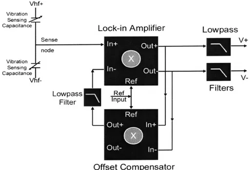 Figure 2.15: A  simple  topological  representation of the vibration sensor  with the new  offset- offset-compensated  demodulator  (the force-feedback  OTA and  the back-end  bandpass  amplifier are not