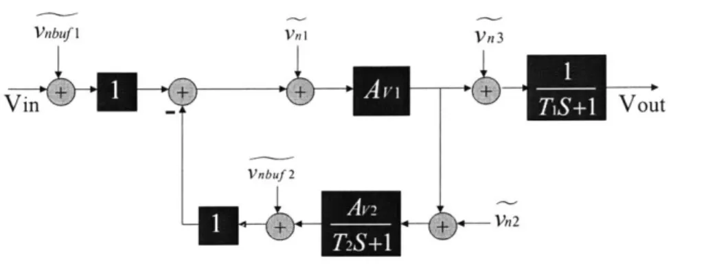 Figure 2.16:  Block  diagram of the offset-compensated  demodulator with  its  various noise-generating sources