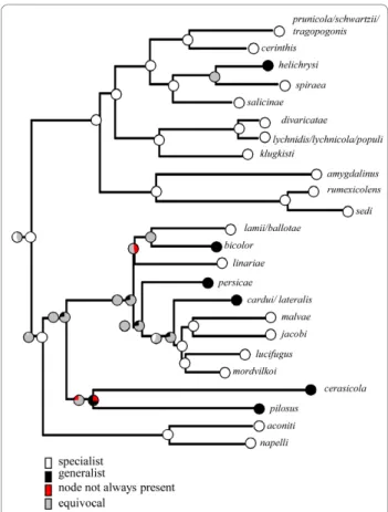 Figure 4 Host range breadth evolution shown on one Bayesian species tree. Pie charts at nodes show the % of trees for which the character state at this node was identified as the uniquely best state