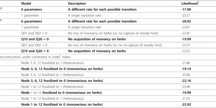 Table 2 Bayesian posterior probabilities for life cycle and host range breadth states estimated with SIMMAP