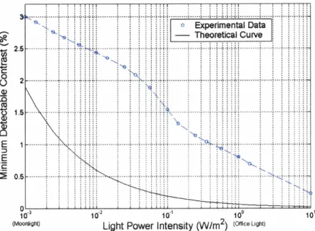 Figure 2.22: Experimental and theoretical minimum detectable contrast of our new  logarithmic photoreceptor as a function of light power intensity