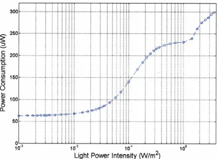 Figure 2.23: Measured power consumption of our new distributed automatic-gain-  controlled photoreceptor shown in Figure 2.12 at various light power intensities