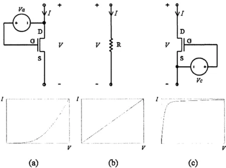 Figure  3.1:  Circuit representation and  I-V characteristic of (a) an expansive,  (b)  a linear,  and (c) a compressive two-port element