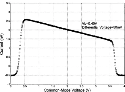 Figure 3.5: Common-mode characteristic of the sinhR shown in Figure 3.3(b) at a fixed  differential voltage