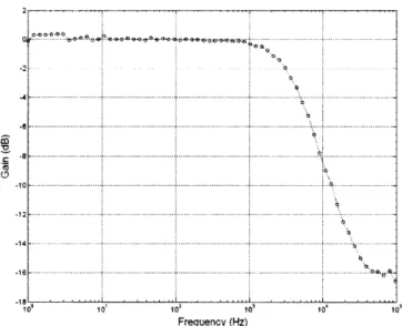 Figure 3.8: Experimental frequency response of the sinh-linearized transconductor of  Figure 3.6(b) configured as a simple first-order low-pass Gm-C filter