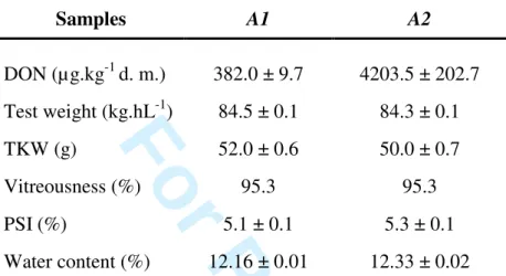 Table 1: Main physical characteristics and total DON concentration of the analyzed  Acalou wheat samples naturally infected with  Fusarium a 