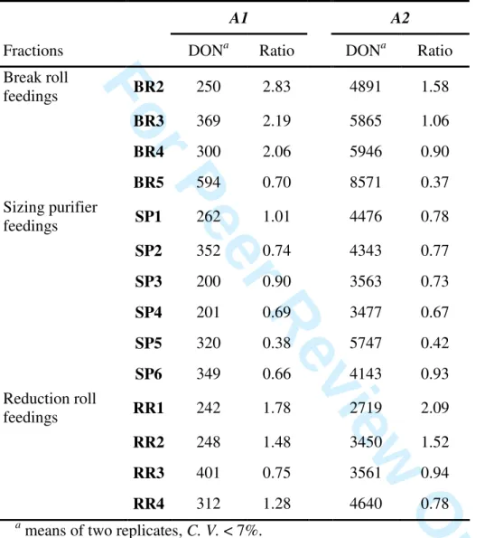 Table 4: DON concentration (µg.kg -1  d.m.) in the feedings of rolls and purifiers and ratio  between DON concentrations in flours or semolina (reported in Table 2)  versus those in the  feedings