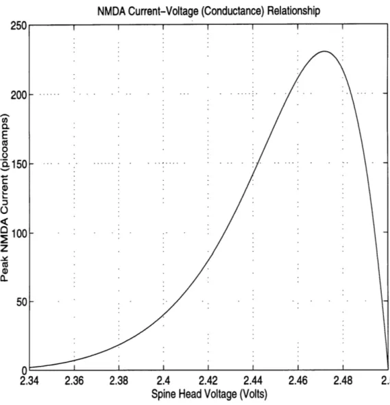 Figure  5.2: Peak NMDA current as  a  function of spine head  voltage