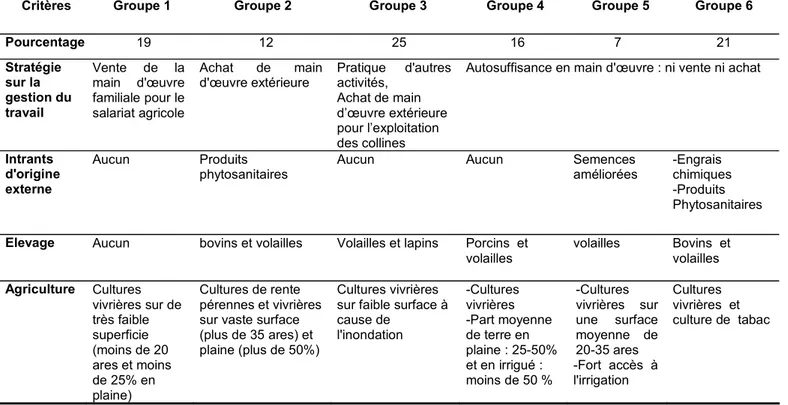 Tableau  18. Résumé des caractéristiques des différents groupes 