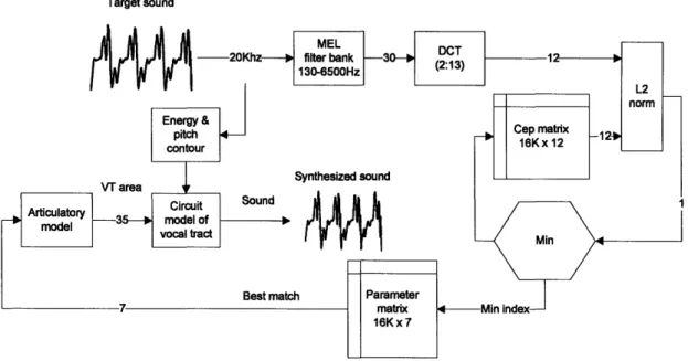 Fig.  3-7:  Block  diagram  illustrating  the  process  of  synthesizing  a  speech  signal  with energy and pitch contour extraction.