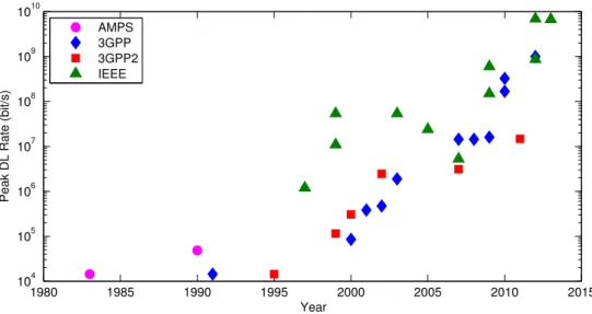 Figure 1-1: Peak data rates for various wireless communication standards. Reproduced using data from [3]