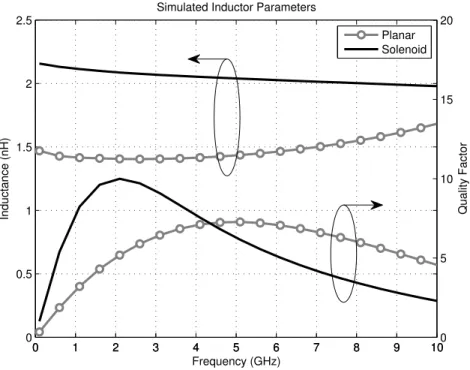 Figure 2-4: Simulated inductor parameters extracted from field solver simulation results