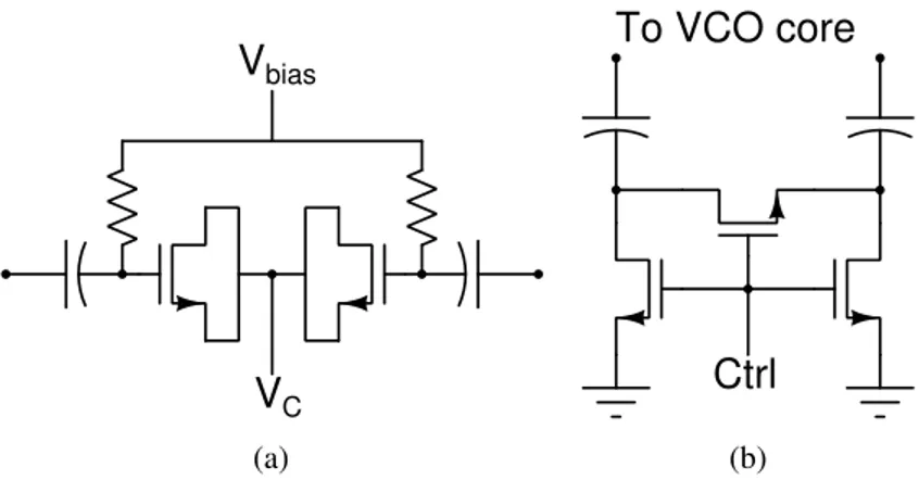 Figure 2-6: Frequency tuning of VCO achieved via (a) continuous MOS varactor and (b) switched capacitor bank unit cell