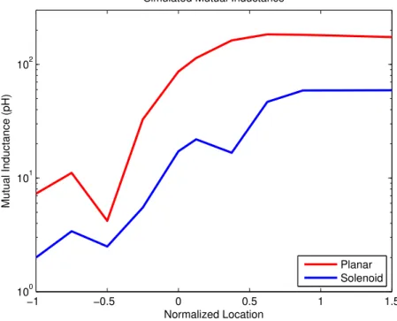 Figure 2-11: Simulated mutual inductance between clock lines and inductor structures as a function of normalized clock line offset location