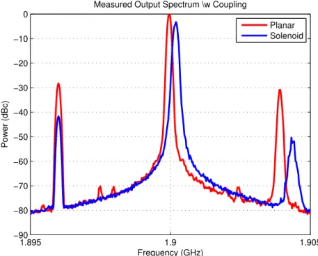 Figure 2-17: VCO output power spectral density with spurious tones caused by coupling from digital clock lines
