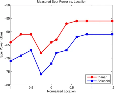 Figure 2-19: Clock signal spur power as a function of clock line location