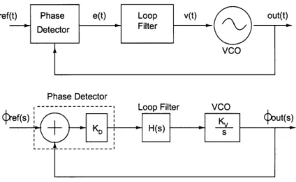 Figure  2-2:  Basic  PLL  structure  composed  of phase  detector,  loop  filter,  and  voltage- voltage-controlled  oscillator