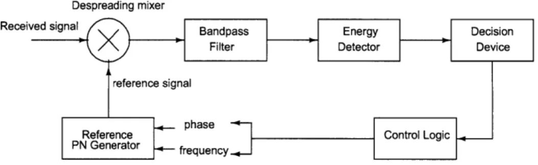 Figure  2-5:  Serial-search  synchronization  system  evaluating  the  phase  and  frequency of  a  spreading  waveform[22].