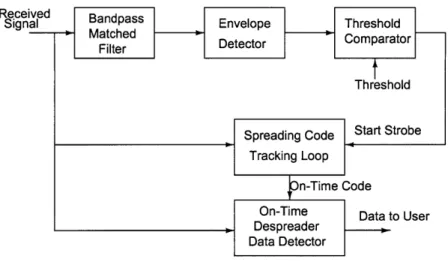 Figure  2-6:  Direct-sequence  spread  spectrum  receiver  using  matched-filter  code acquisition [22].