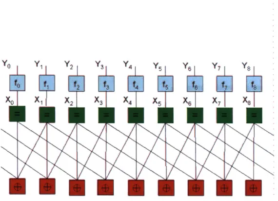 Figure  3-4:  A  cycle  normal  factor  graph  for  the  joint  conditional  probability  distri- distri-bution  p(xsly).