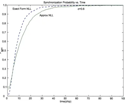 Figure  3-10:  The probability  of synchronization  for  both exact  form  and approximate NLL  with  noise  a  = 0.6.