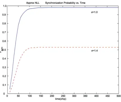Figure  3-11:  The  probability  of  synchronization  for  approximate  scalar  NLL  with noise  o-  =  1.0  and  1.4.