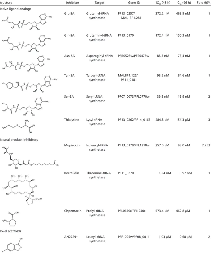 Table 1. Inhibitory activity of known ARS inhibitors tested on P. falciparum cultures