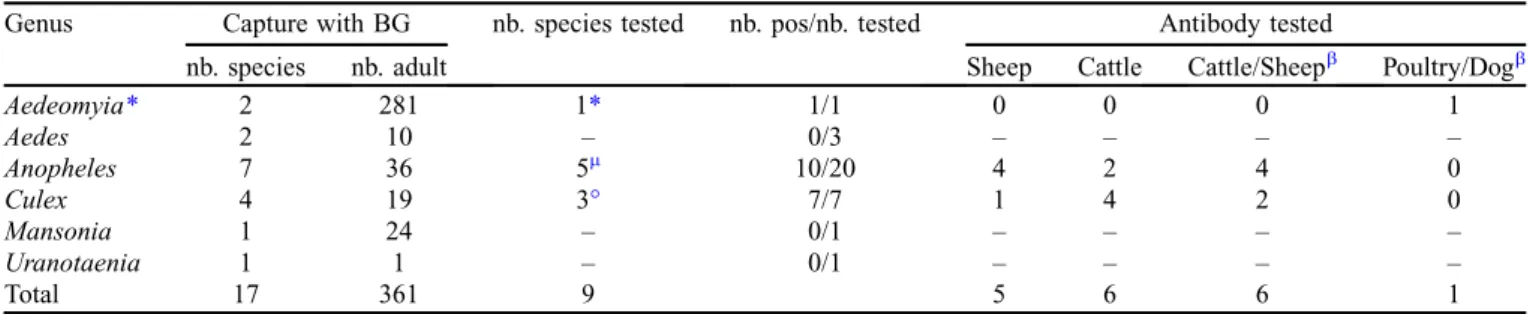 Table 4. Number of mosquitoes captured by poultry-baited BG sentinel traps and results from the blood meal analysis of engorged mosquitoes captured in light traps, including vertebrate host identification.