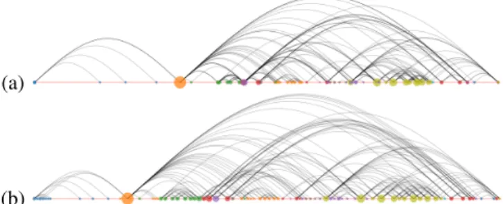 Figure 1 shows two distinct 1D representations of this dataset. Figure 1(a) stands for the initial layout, obtained by applying an MDS approach [20]