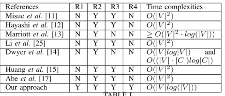 Table I sums up the properties of the different alternatives as well as their time complexities