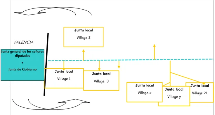 Figure 1. Les différents organes de gestion de l’Acequia Real del Jucar. 