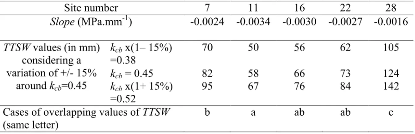 Table 3. Estimation of TTSW range from k cb  variation of 15% around a common value  of 0.45, for the five sites of (CD) transect in Mourvedre field 