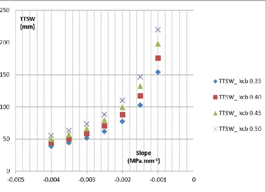 Figure 8. Determination of TTSW from various slope and basal crop coefficient values. 