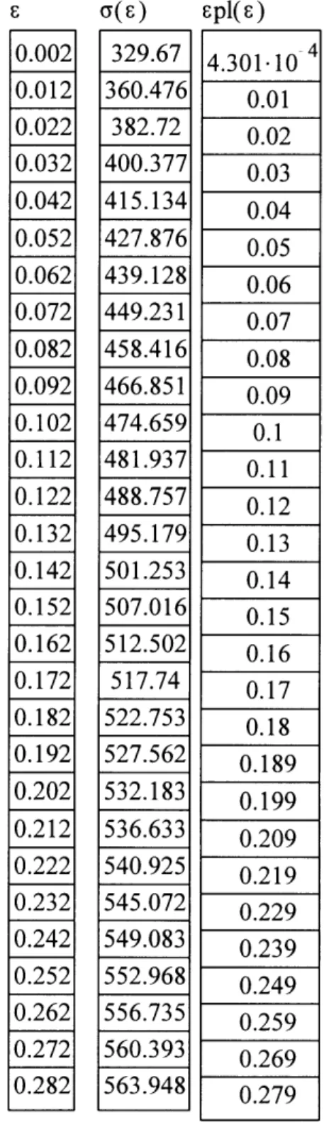 Table  2-1  stress-strain  relation  of the base metal.