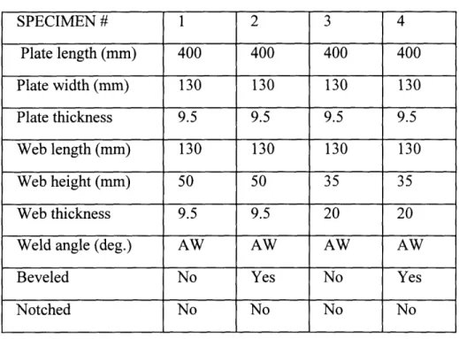 Table 3-2  Specimen  Characteristics