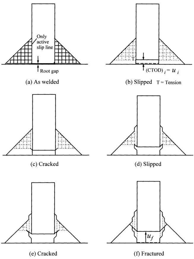 Figure 3-3  Slip line fields,  crack  tip opening  displacement  for initiation,  CTOD,=ui, and alternating  cracking  and sliding  off during  growth to  final  separation  at  uf.