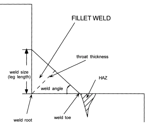 Figure  3-4  Geometry  and definitions  of a fillet  weld  (Sampos,  1996).