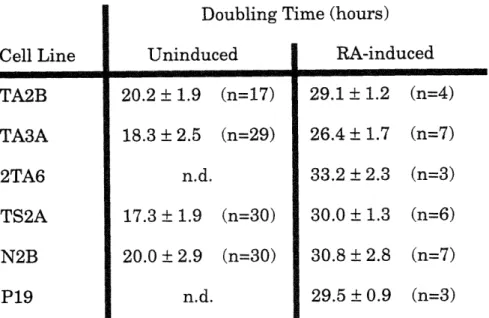 Table  2-1: Doubling Uninduced U  ~E 20.2 18.3 17.3 20.0 ++ ±+ 1.9 2.5 n.d.1.92.9 n.d