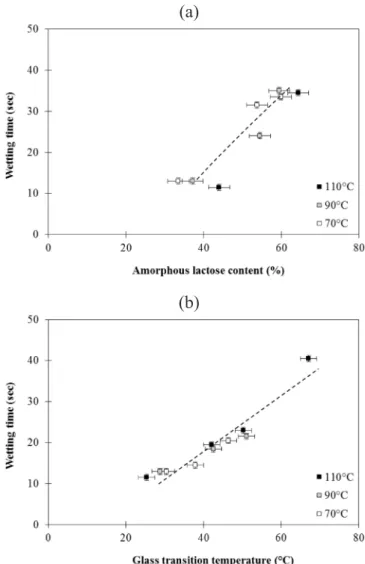 Fig. 9. Relationship between the amorphous content and the wetting time of the agglomerates (a) from data collected the ﬁrst phase of drying