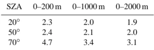Table 1. The factor by which the retrieved tropospheric NO 2 VCD has to be corrected, depending on the height of the NO 2 profile and the solar zenith angle