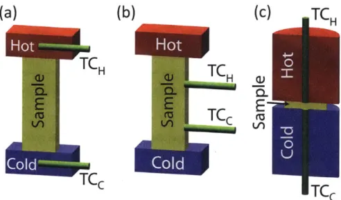 Figure  2-1:  Borup  et al. shows  different  configurations  for measuring the  Seebeck coefficient  of TE materials