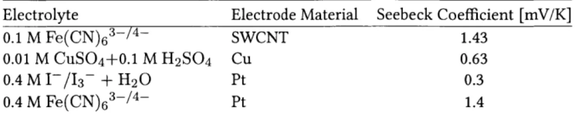 Table  2.2:  A  list  of Seebeck  Coefficients  for different  TEC electrolytes,  [11].