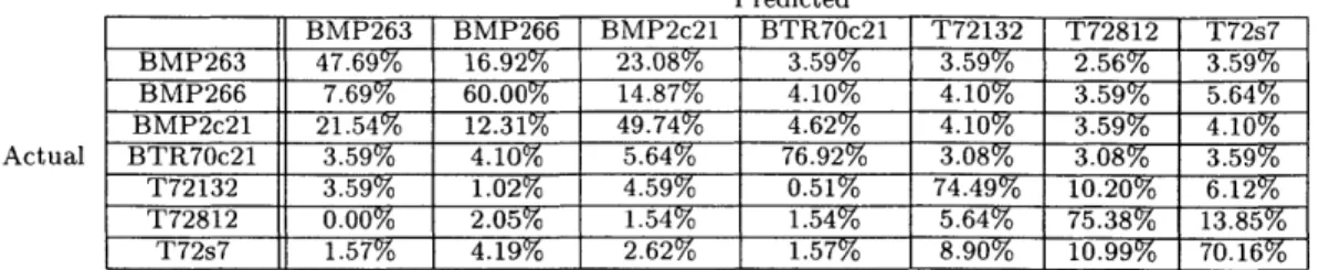 Table  3.1:  Confusion  Matrix  by  Vehicle  Using  Original  AFRL  Code Actual PredictedBMP263 BMP266 BMP2c21  BTR70c21  T72132  T72812  T72s7BMP263 47.69% 16.92% 23.08% 3.59% 3.59% -2.56%  3.59%BMP266 7.69% 60.00% 14.87% 4.10% 4.10% 3.59% 5.64%BMP2c21 21