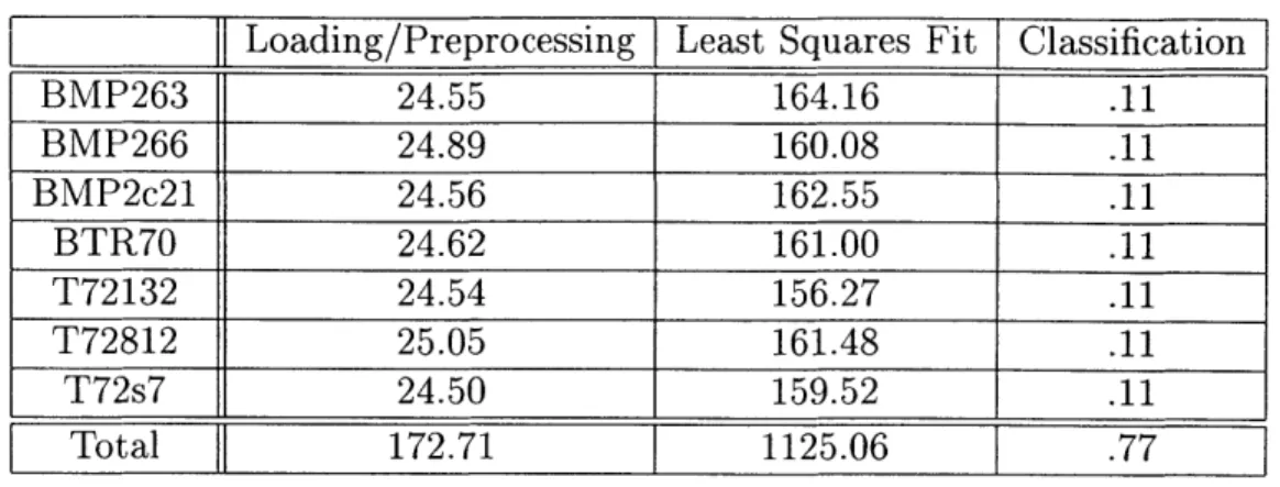 Table  4.1:  Timing  Analysis  of  Original  Software