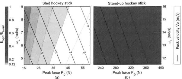 Figure  3-5:  The  ratio  of  the  optimal  Young's  modulus  of  the  stick  material  to  the available  Young's  modulus,  Ept/Evai for  sled  hockey  sticks  (a)  and  for  stand-up hockey  sticks  (b)