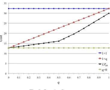 Fig. 3: Capacity Cost vs. q